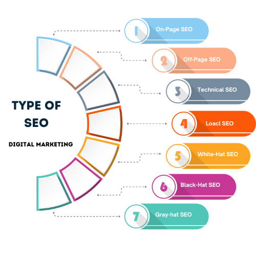 image of types of SEO